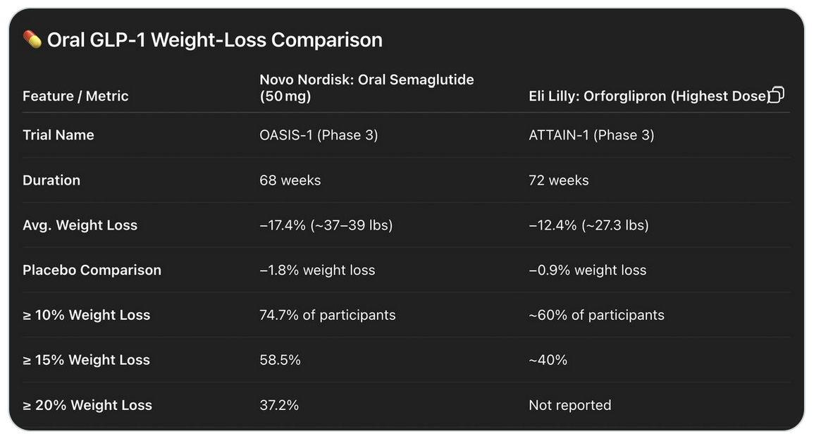 Oral GLP-1 Weight-Loss Comparison