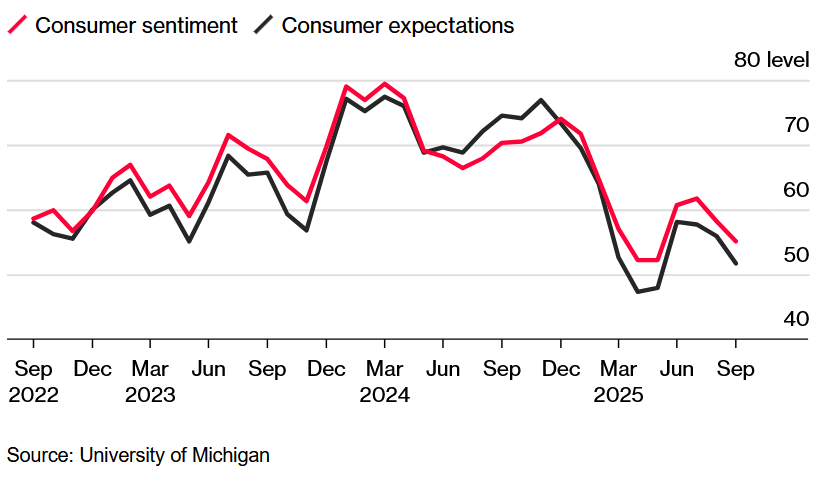 Chart of US Consumer Sentiment