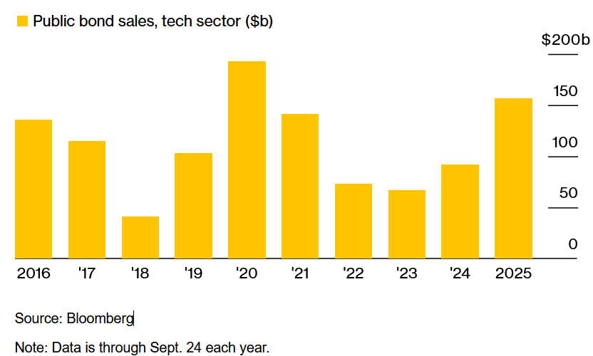 Chart of public bond sales