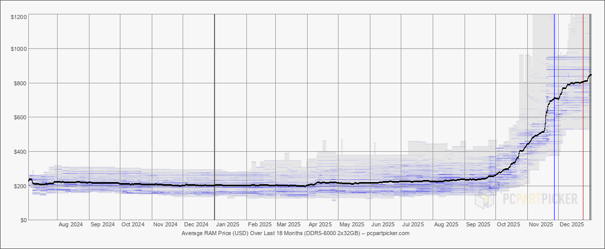 DDR5 Retail Pricing - 18 months to December 2025