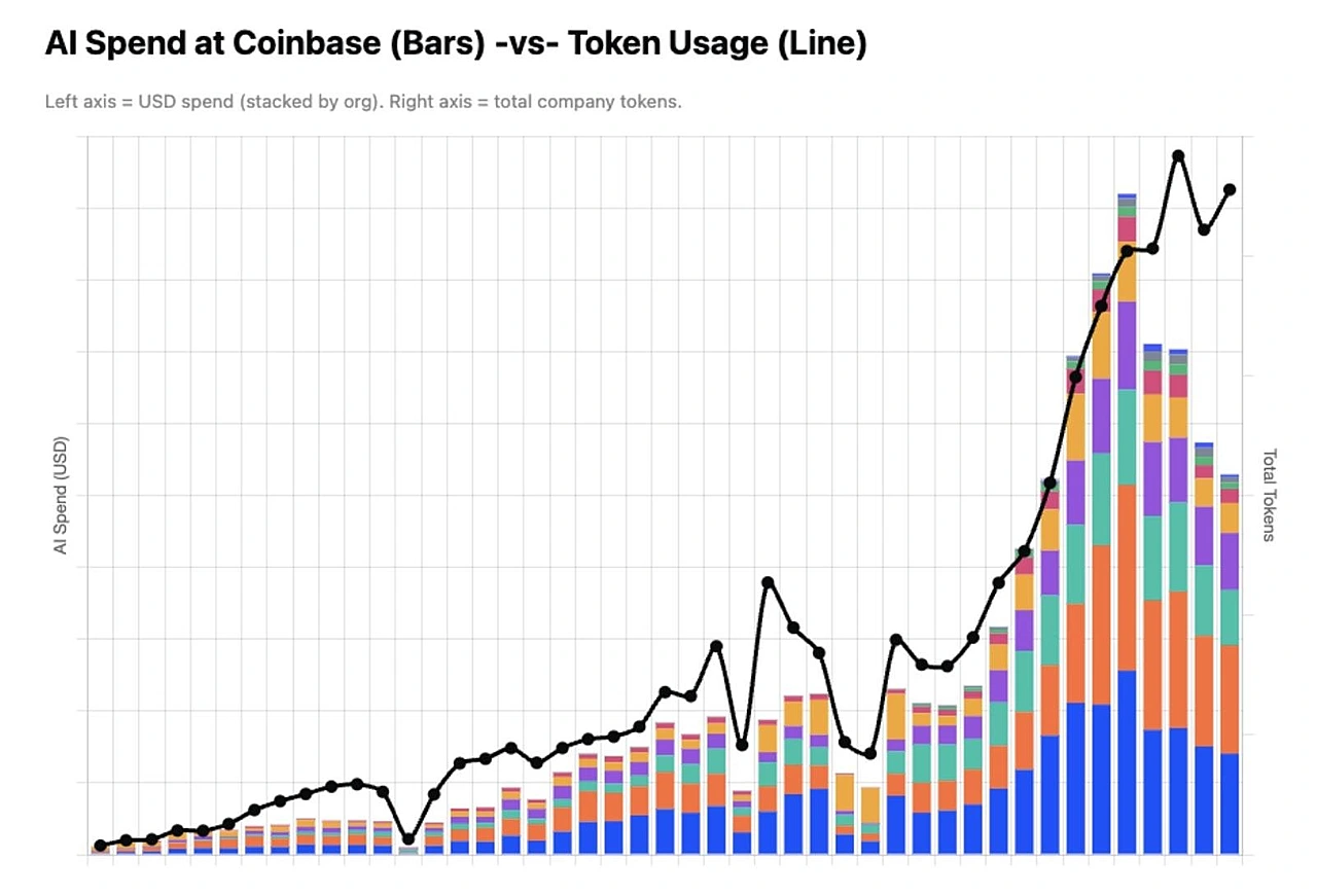 Coinbase AI spend (bars) vs token usage (black line).