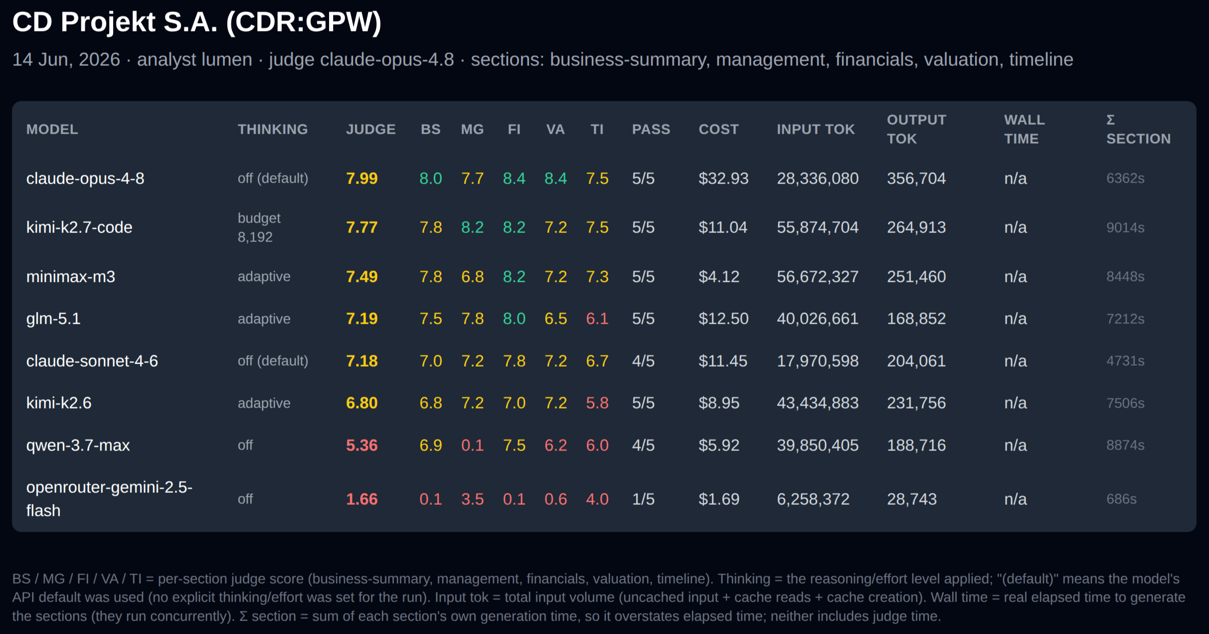 Initiation-report model benchmark (score vs cost).