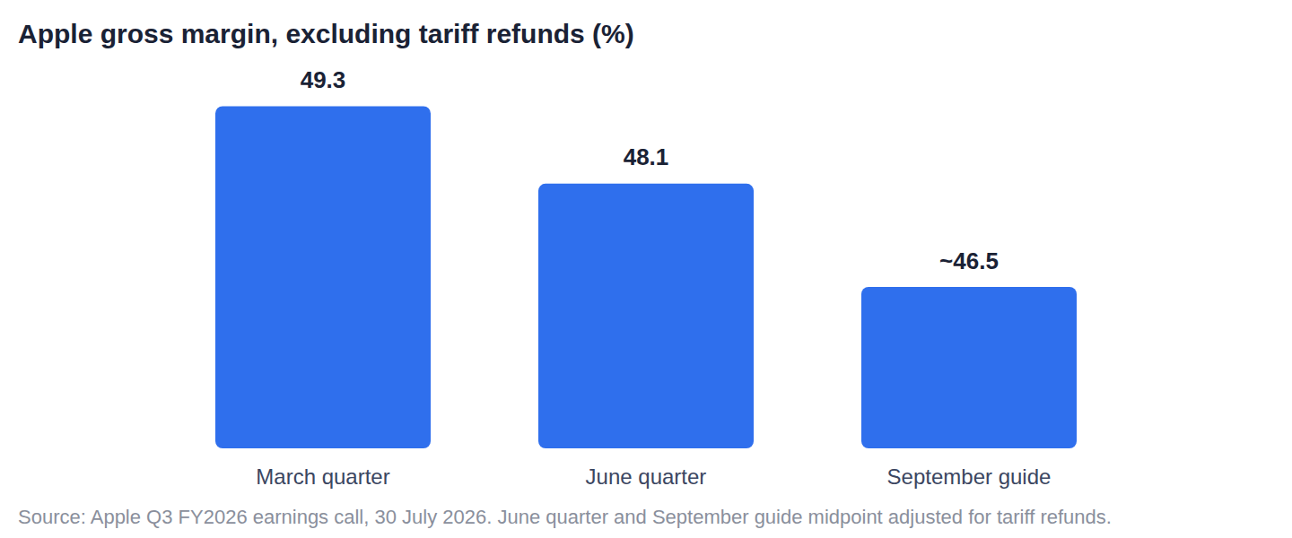 Apple's gross margin, adjusted for tariff refunds: memory costs more than explain each step down.