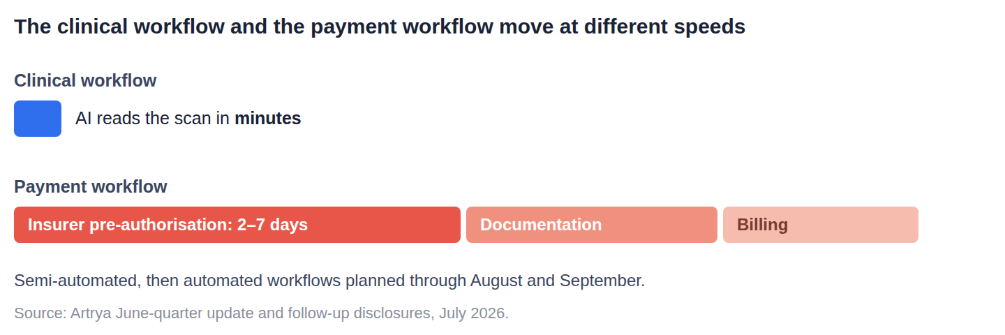 The scan takes minutes; getting paid for it takes days.