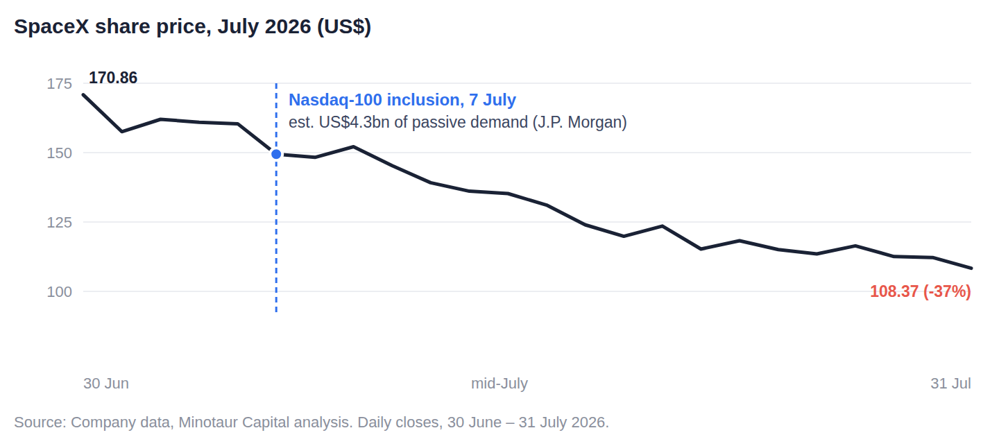 SpaceX in July: index inclusion on 7 July, an estimated US$4.3bn of passive demand, and a one-third decline anyway.