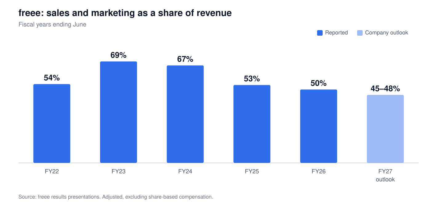 Sales and marketing fell to 50% of revenue in FY2026, with management guiding to 45–48% this year.