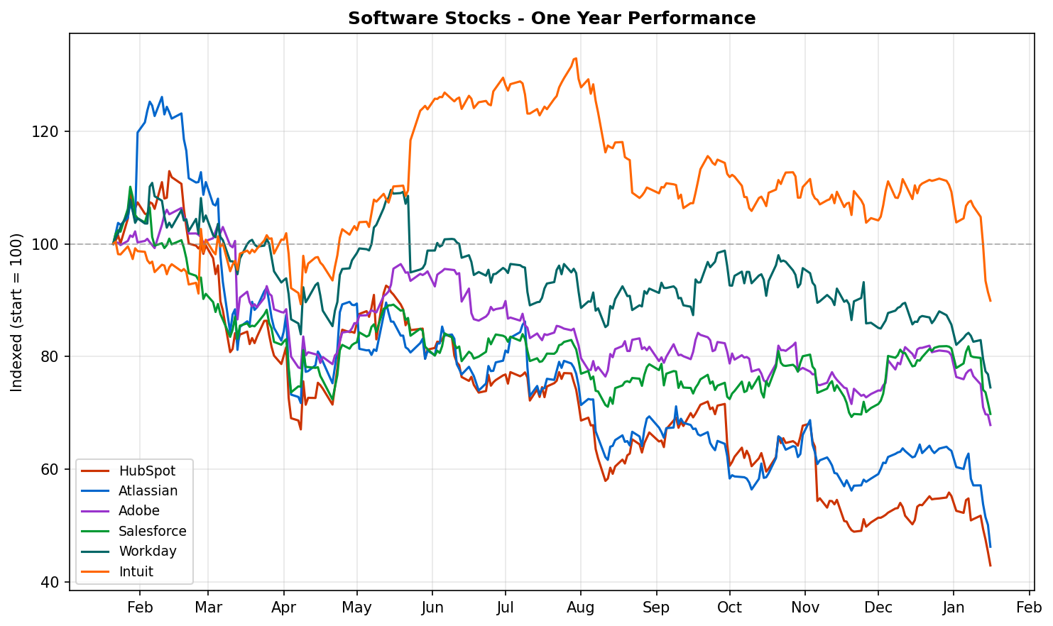 Software stock performance