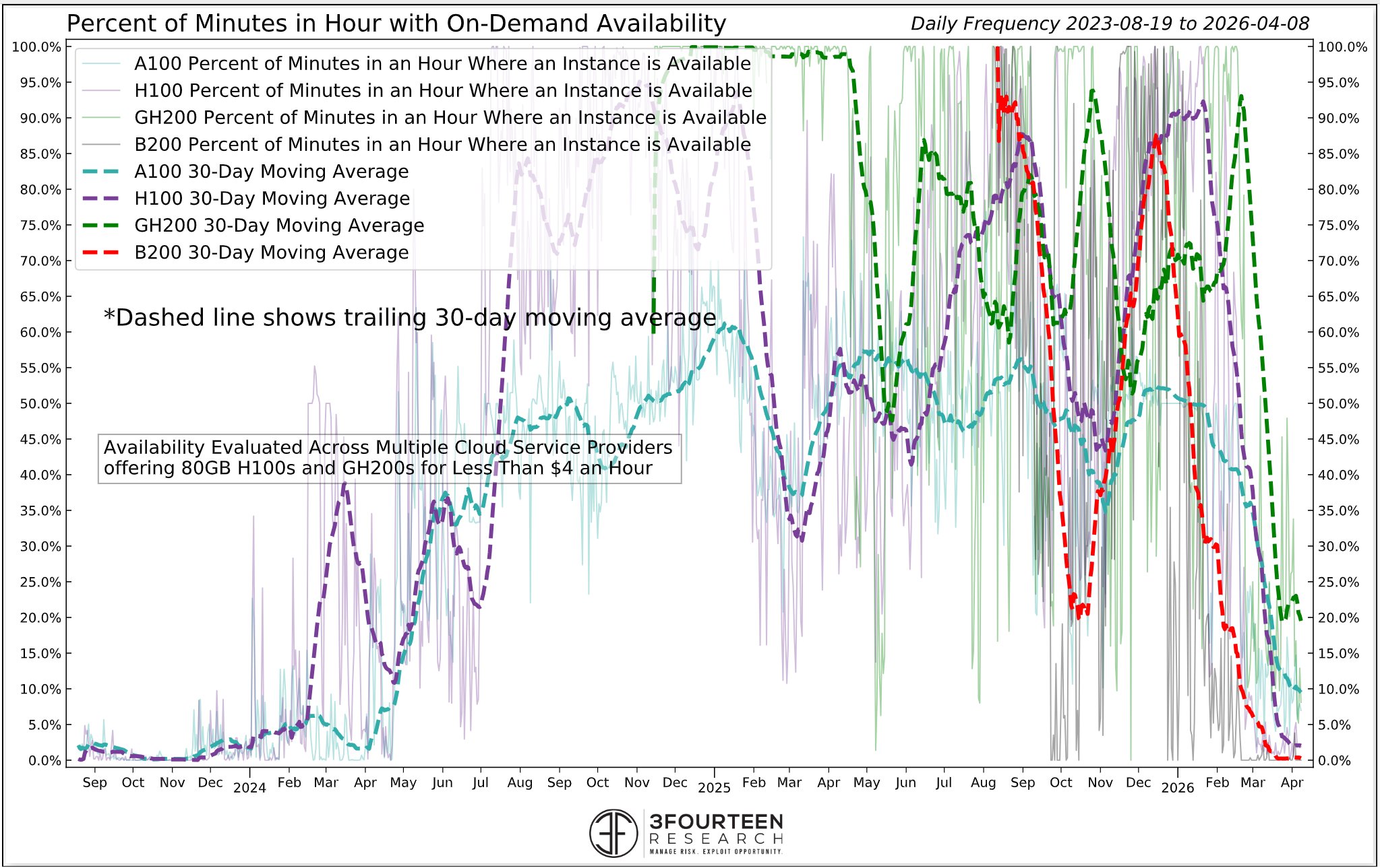 On-demand GPU availability across the neocloud providers. Source: 3Fourteen Research (tweet).
